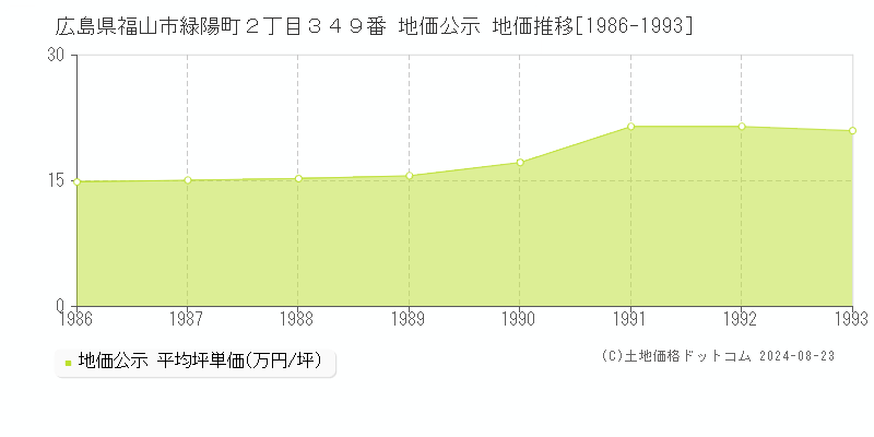 広島県福山市緑陽町２丁目３４９番 公示地価 地価推移[1986-1993]