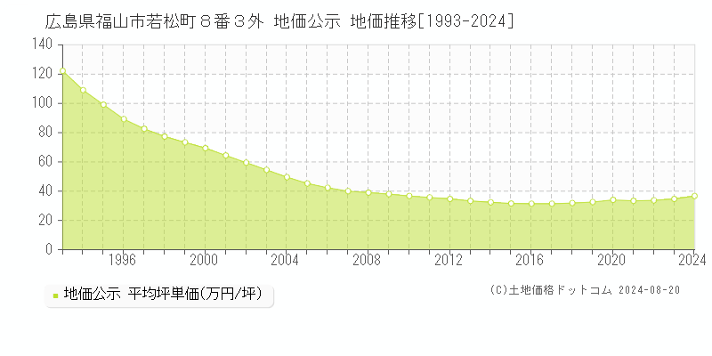 広島県福山市若松町８番３外 公示地価 地価推移[1993-2024]