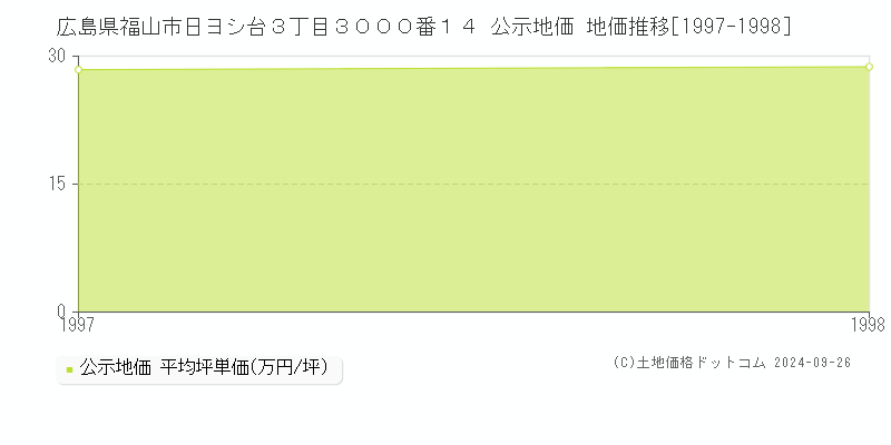 広島県福山市日ヨシ台３丁目３０００番１４ 公示地価 地価推移[1997-1998]