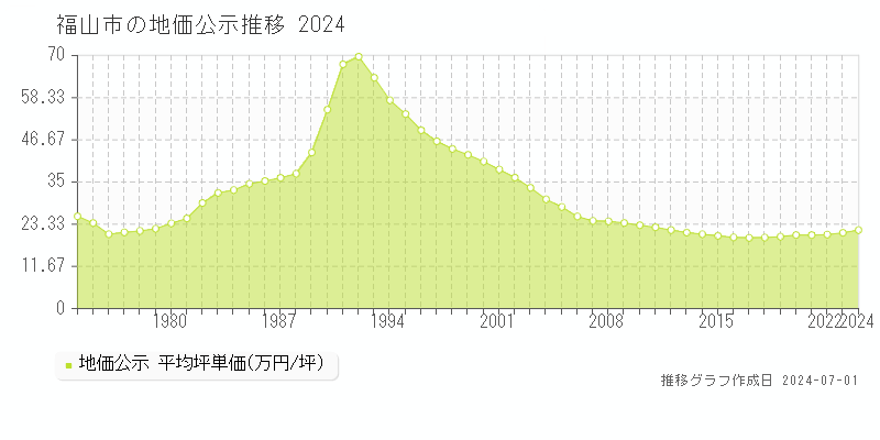 福山市の地価公示推移グラフ 