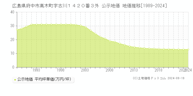 広島県府中市高木町字古川１４２０番３外 公示地価 地価推移[1989-2024]