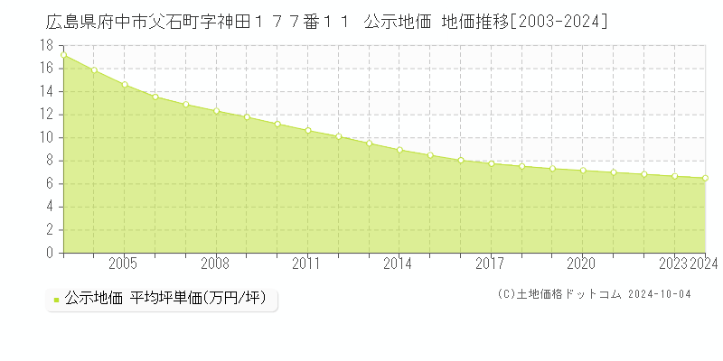 広島県府中市父石町字神田１７７番１１ 公示地価 地価推移[2003-2024]