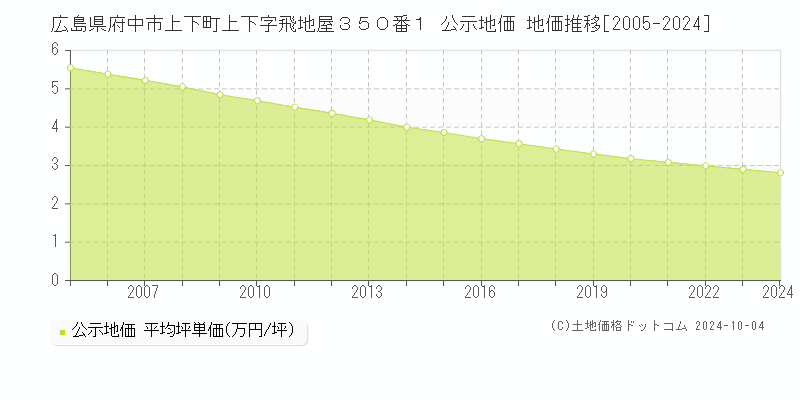 広島県府中市上下町上下字飛地屋３５０番１ 公示地価 地価推移[2005-2024]