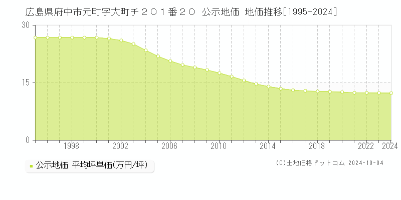 広島県府中市元町字大町チ２０１番２０ 公示地価 地価推移[1995-2024]