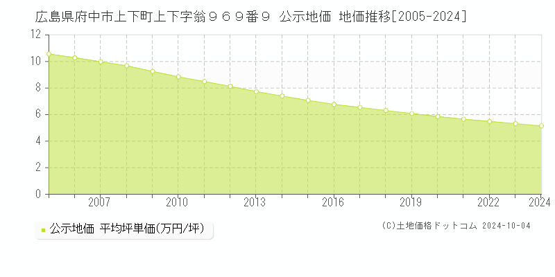 広島県府中市上下町上下字翁９６９番９ 公示地価 地価推移[2005-2024]