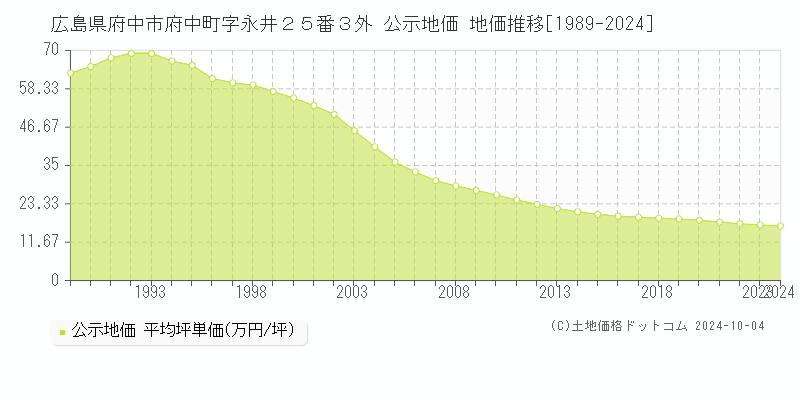 広島県府中市府中町字永井２５番３外 公示地価 地価推移[1989-2024]