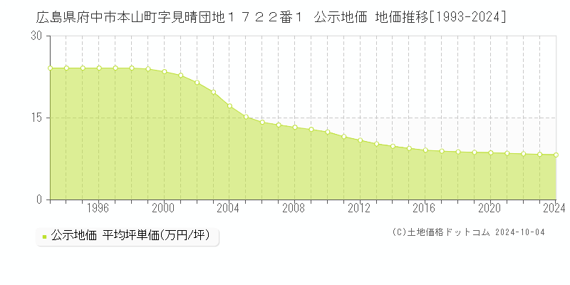 広島県府中市本山町字見晴団地１７２２番１ 公示地価 地価推移[1993-2024]