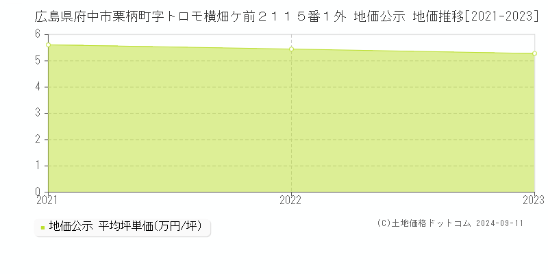 広島県府中市栗柄町字トロモ横畑ケ前２１１５番１外 地価公示 地価推移[2021-2023]