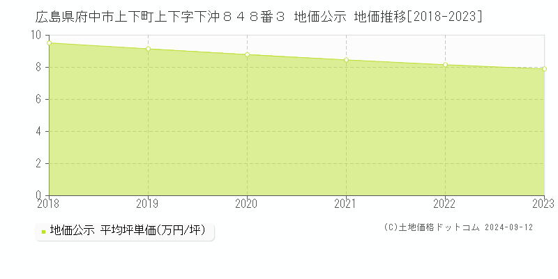 広島県府中市上下町上下字下沖８４８番３ 公示地価 地価推移[2018-2024]