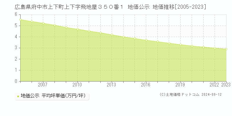 広島県府中市上下町上下字飛地屋３５０番１ 地価公示 地価推移[2005-2023]