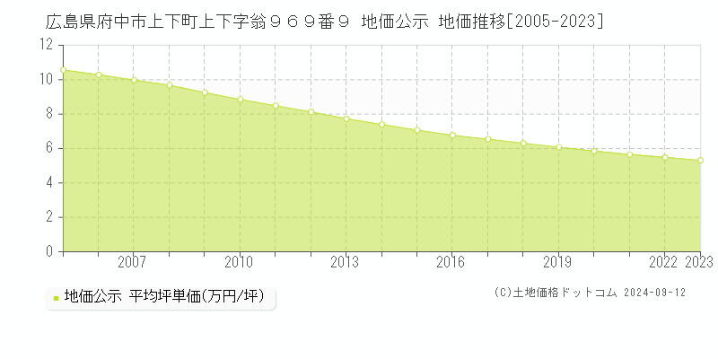 広島県府中市上下町上下字翁９６９番９ 地価公示 地価推移[2005-2023]