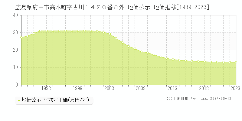 広島県府中市高木町字古川１４２０番３外 地価公示 地価推移[1989-2023]