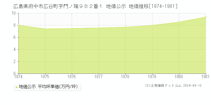 広島県府中市広谷町字門ノ端９８２番１ 公示地価 地価推移[1974-1981]