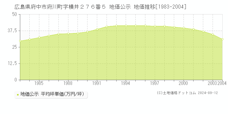 広島県府中市府川町字横井２７６番５ 公示地価 地価推移[1983-2004]