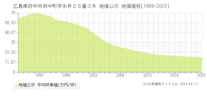 広島県府中市府中町字永井２５番３外 公示地価 地価推移[1989-2024]