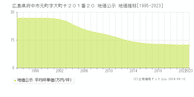 広島県府中市元町字大町チ２０１番２０ 地価公示 地価推移[1995-2023]