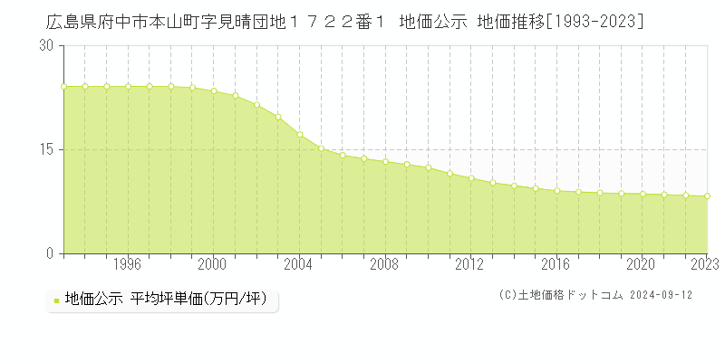 広島県府中市本山町字見晴団地１７２２番１ 地価公示 地価推移[1993-2023]