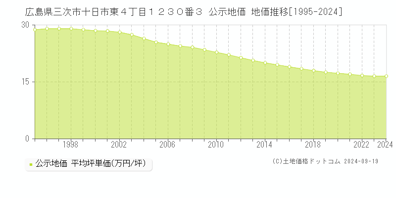 広島県三次市十日市東４丁目１２３０番３ 公示地価 地価推移[1995-2024]