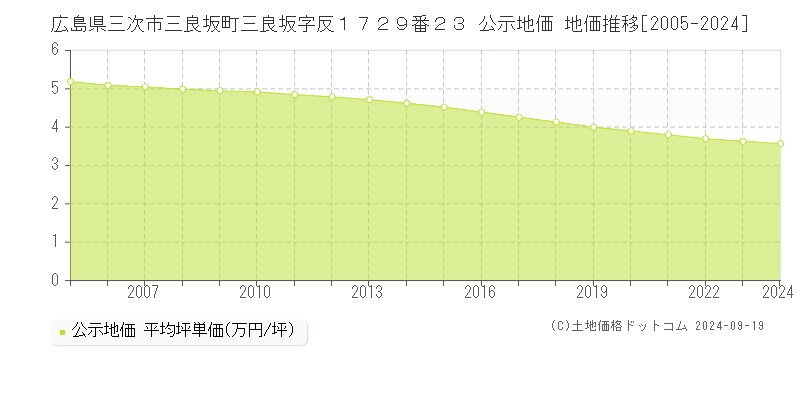 広島県三次市三良坂町三良坂字反１７２９番２３ 公示地価 地価推移[2005-2024]