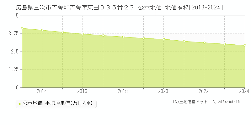 広島県三次市吉舎町吉舎字東田８３５番２７ 公示地価 地価推移[2013-2024]