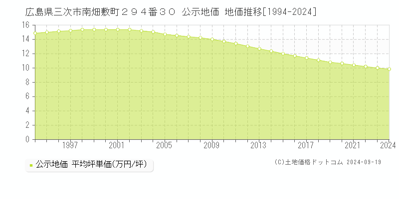 広島県三次市南畑敷町２９４番３０ 公示地価 地価推移[1994-2024]