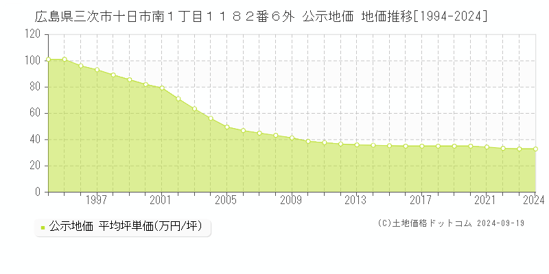 広島県三次市十日市南１丁目１１８２番６外 公示地価 地価推移[1994-2024]