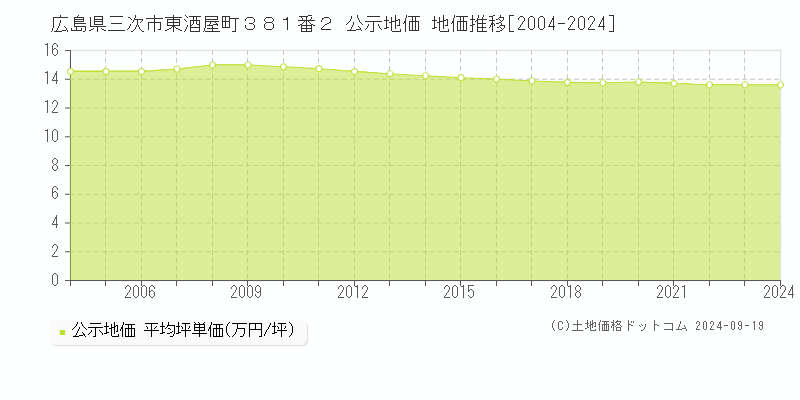 広島県三次市東酒屋町３８１番２ 公示地価 地価推移[2004-2024]