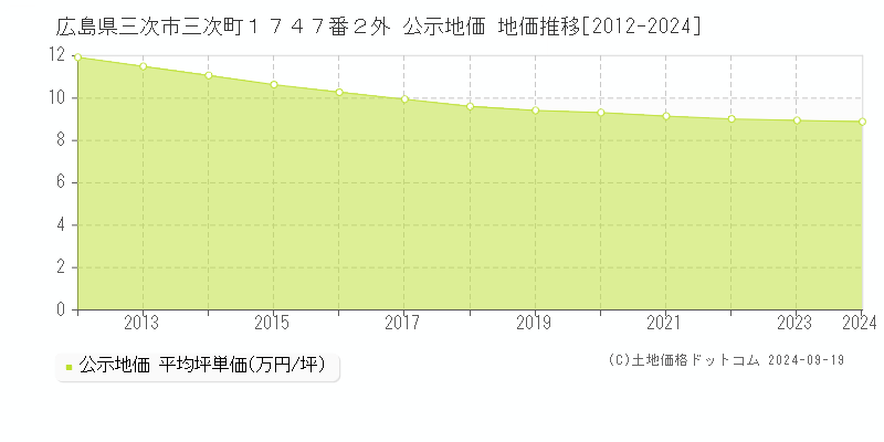 広島県三次市三次町１７４７番２外 公示地価 地価推移[2012-2024]