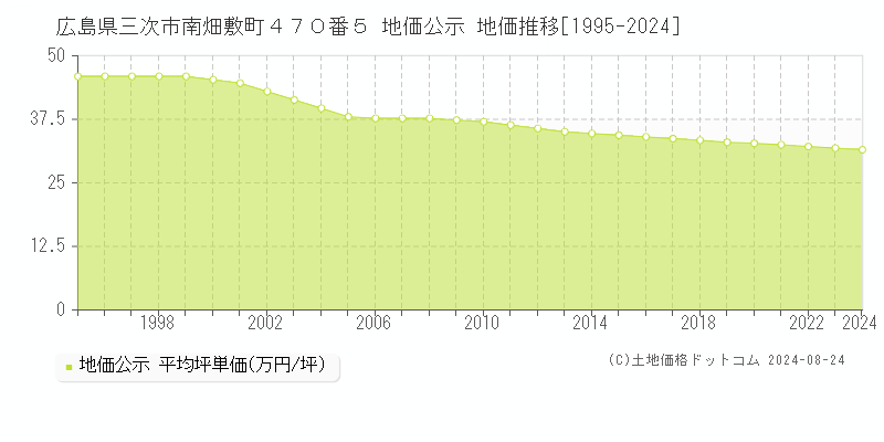 広島県三次市南畑敷町４７０番５ 公示地価 地価推移[1995-2024]