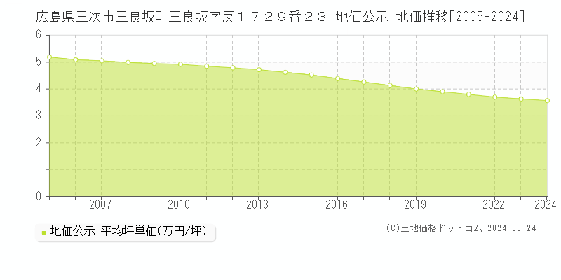 広島県三次市三良坂町三良坂字反１７２９番２３ 地価公示 地価推移[2005-2022]