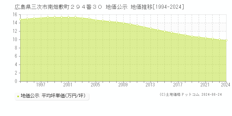 広島県三次市南畑敷町２９４番３０ 地価公示 地価推移[1994-2021]