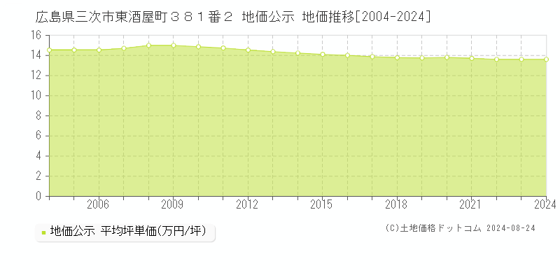 広島県三次市東酒屋町３８１番２ 地価公示 地価推移[2004-2021]