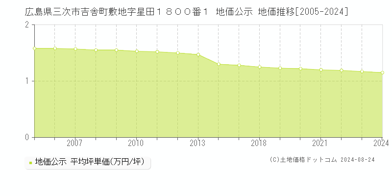 広島県三次市吉舎町敷地字星田１８００番１ 公示地価 地価推移[2005-2024]