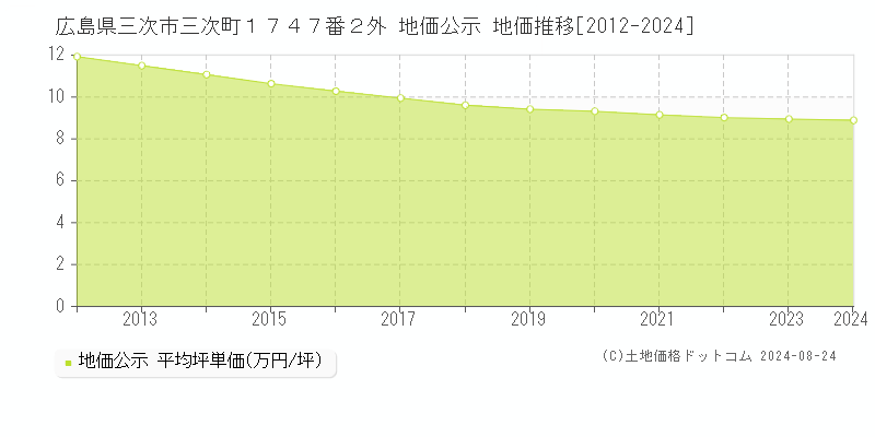 広島県三次市三次町１７４７番２外 公示地価 地価推移[2012-2024]