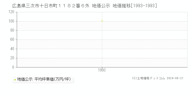 広島県三次市十日市町１１８２番６外 公示地価 地価推移[1993-1993]