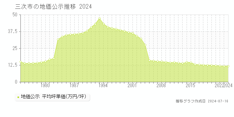 三次市(広島県)の地価公示推移グラフ [1970-2024年]
