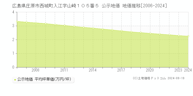 広島県庄原市西城町入江字山崎１０５番５ 公示地価 地価推移[2006-2024]