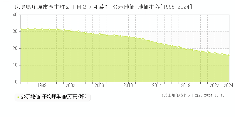 広島県庄原市西本町２丁目３７４番１ 公示地価 地価推移[1995-2024]