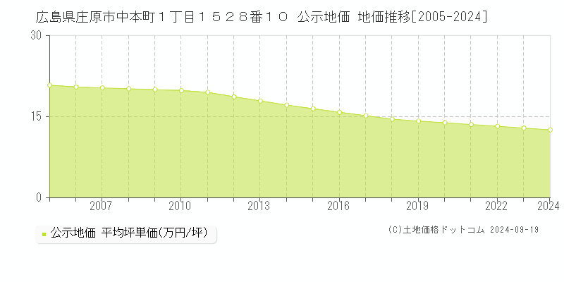 広島県庄原市中本町１丁目１５２８番１０ 公示地価 地価推移[2005-2024]