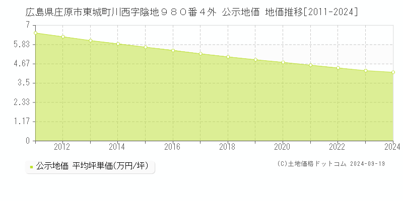 広島県庄原市東城町川西字陰地９８０番４外 公示地価 地価推移[2011-2024]