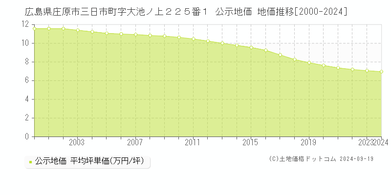 広島県庄原市三日市町字大池ノ上２２５番１ 公示地価 地価推移[2000-2024]