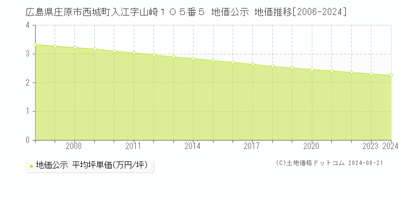 広島県庄原市西城町入江字山崎１０５番５ 地価公示 地価推移[2006-2024]