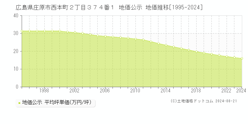 広島県庄原市西本町２丁目３７４番１ 地価公示 地価推移[1995-2024]