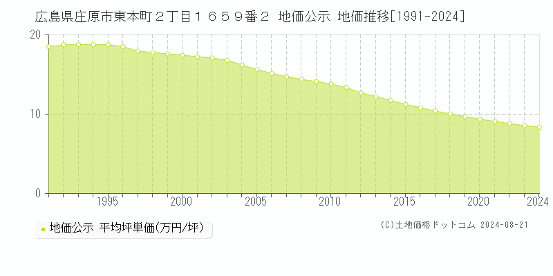 広島県庄原市東本町２丁目１６５９番２ 地価公示 地価推移[1991-2024]