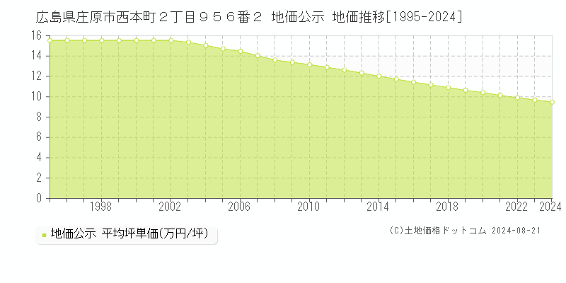 広島県庄原市西本町２丁目９５６番２ 公示地価 地価推移[1995-2024]