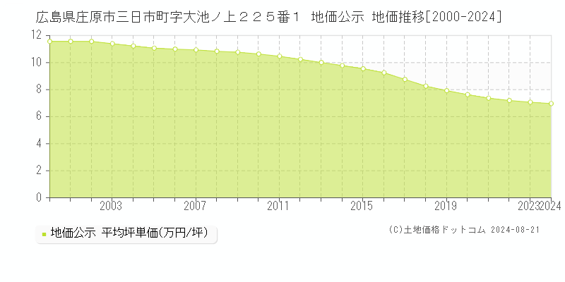 広島県庄原市三日市町字大池ノ上２２５番１ 地価公示 地価推移[2000-2024]