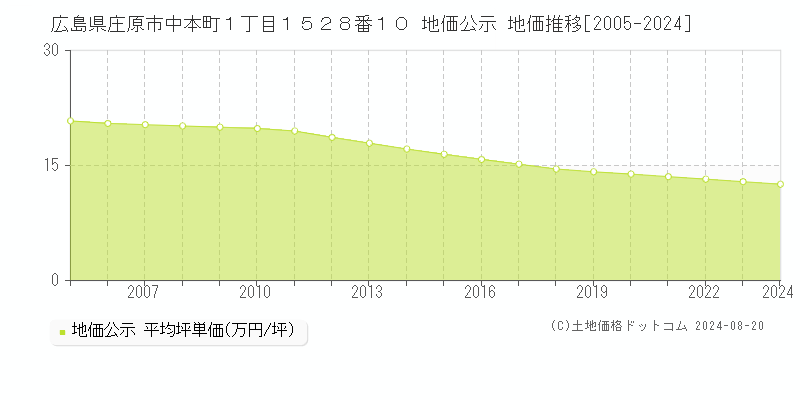 広島県庄原市中本町１丁目１５２８番１０ 地価公示 地価推移[2005-2023]