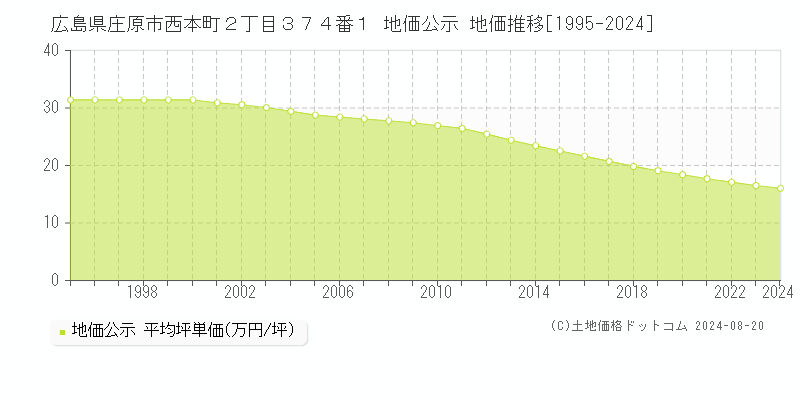 広島県庄原市西本町２丁目３７４番１ 地価公示 地価推移[1995-2023]