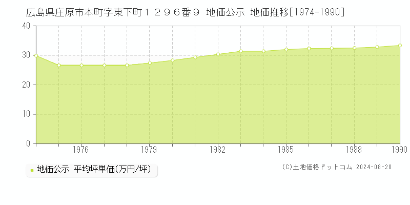 広島県庄原市本町字東下町１２９６番９ 公示地価 地価推移[1974-1990]