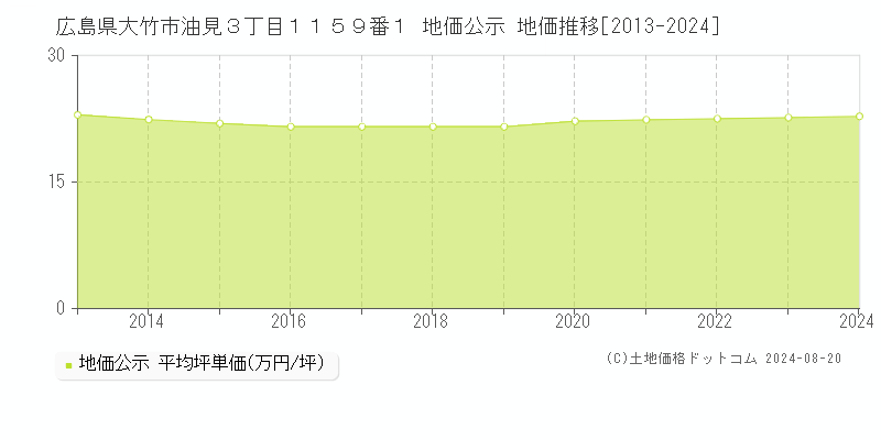 広島県大竹市油見３丁目１１５９番１ 公示地価 地価推移[2013-2024]